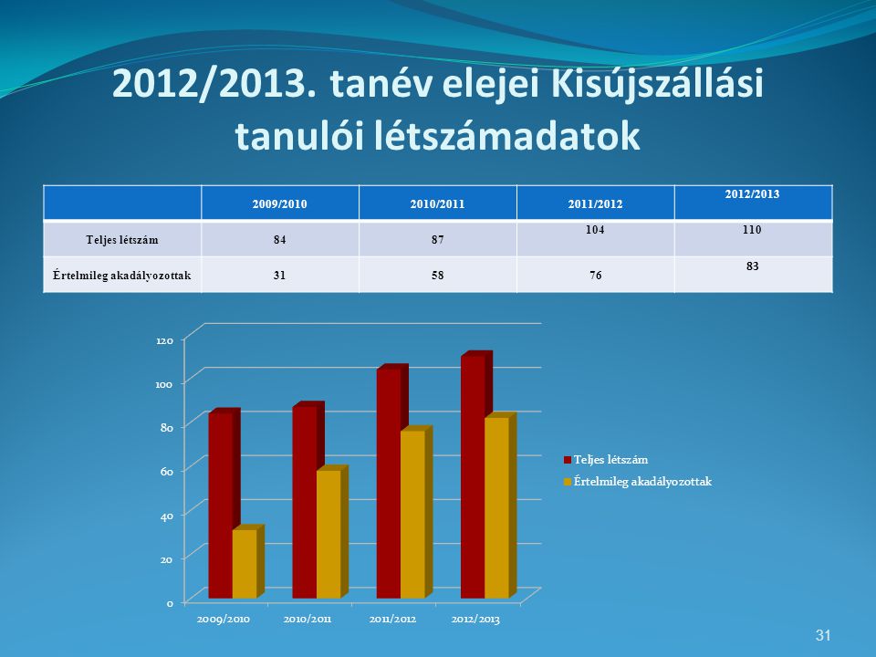 2012/2013. tanév elejei Kisújszállási tanulói létszámadatok