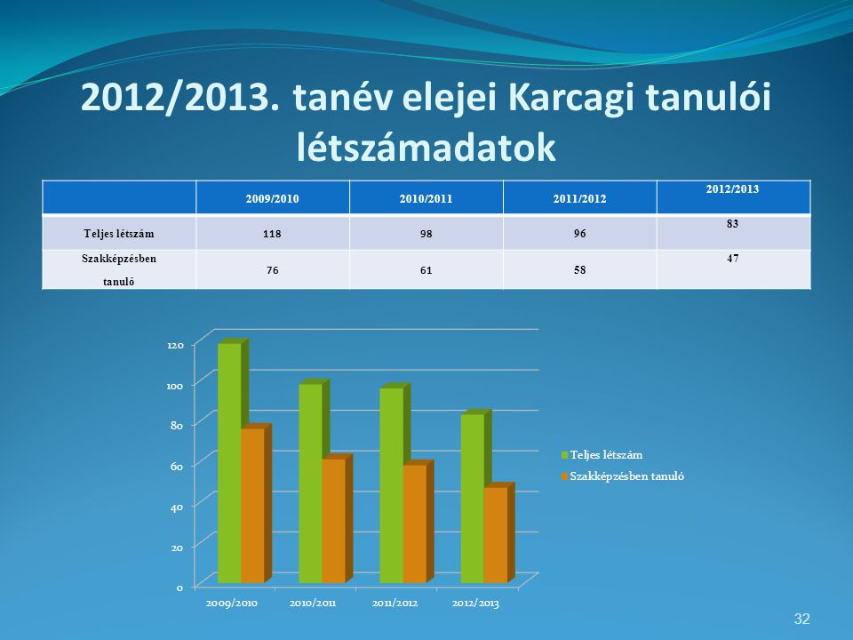 2012/2013. tanév elejei Karcagi tanulói létszámadatok