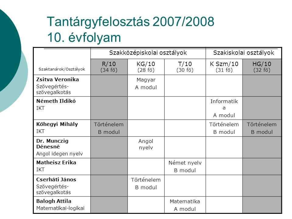 Tantárgyfelosztás 2007/ évfolyam