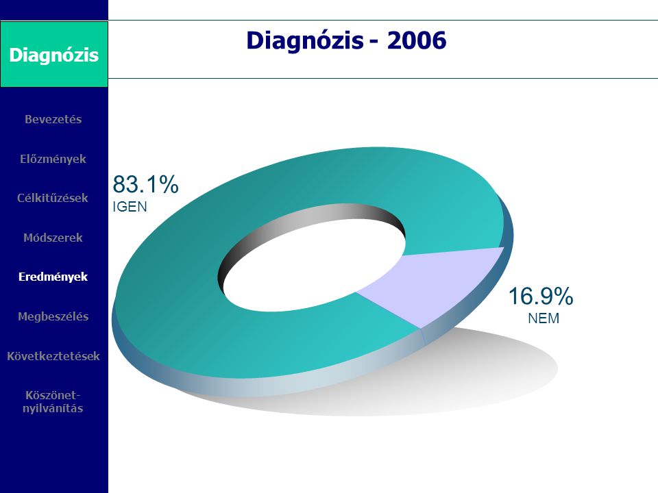 Diagnózis % 16.9% 2006 Diagnózis IGEN NEM 8%-60% 4%30%