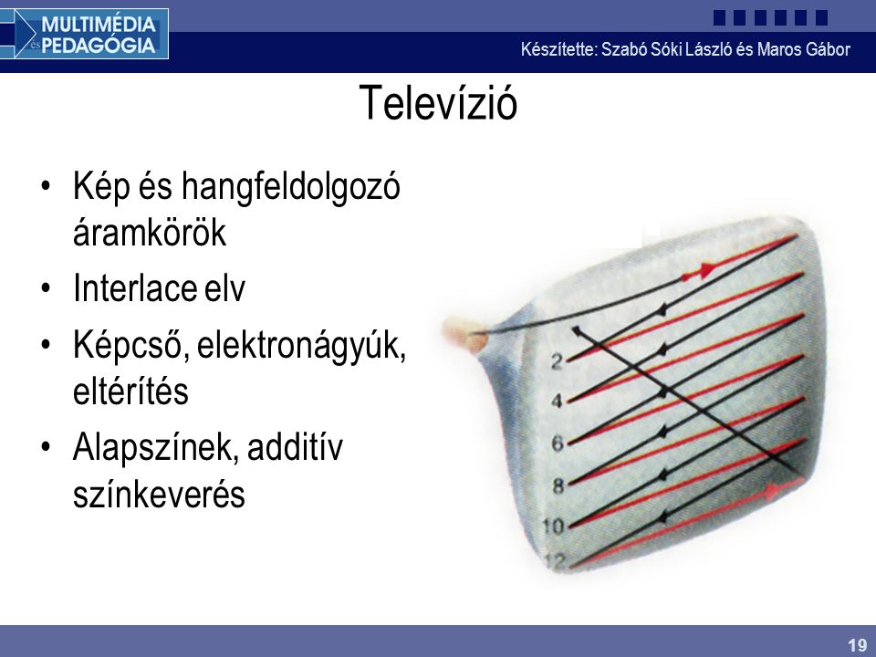 Televízió Kép és hangfeldolgozó áramkörök Interlace elv