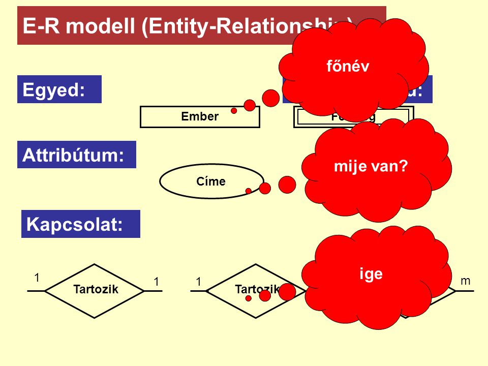 E-R modell (Entity-Relationship)