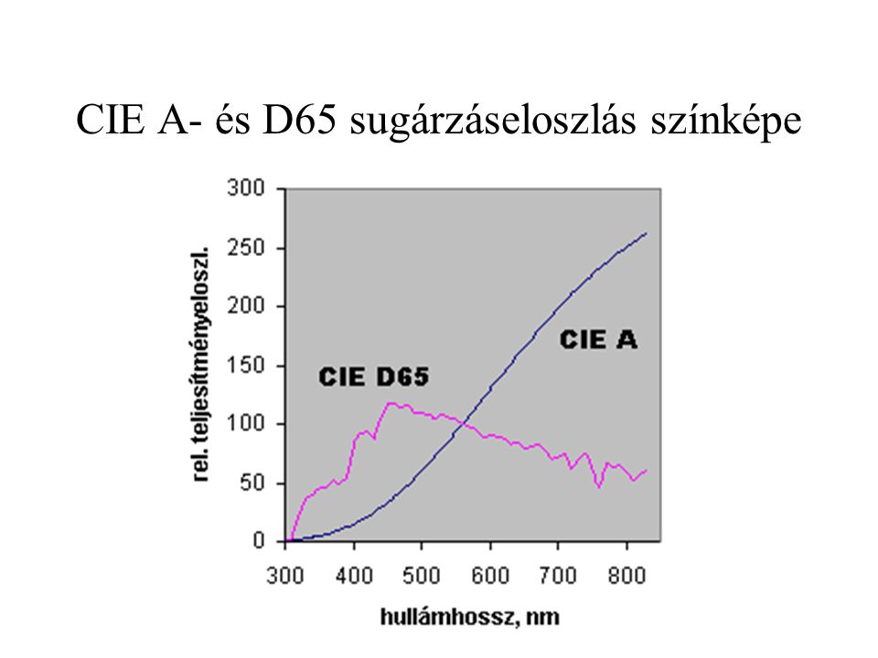 CIE A- és D65 sugárzáseloszlás színképe