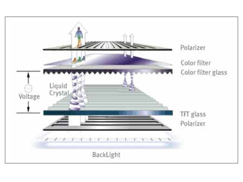 TFT A képmegjelenítés másik alkalmazása a folyadékkristályos megjelenítők (LCD, liquid crystal display) használata.