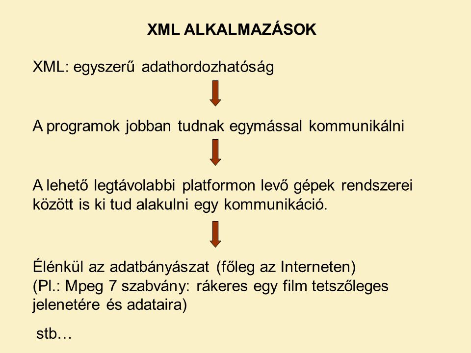 XML ALKALMAZÁSOK XML: egyszerű adathordozhatóság. A programok jobban tudnak egymással kommunikálni.