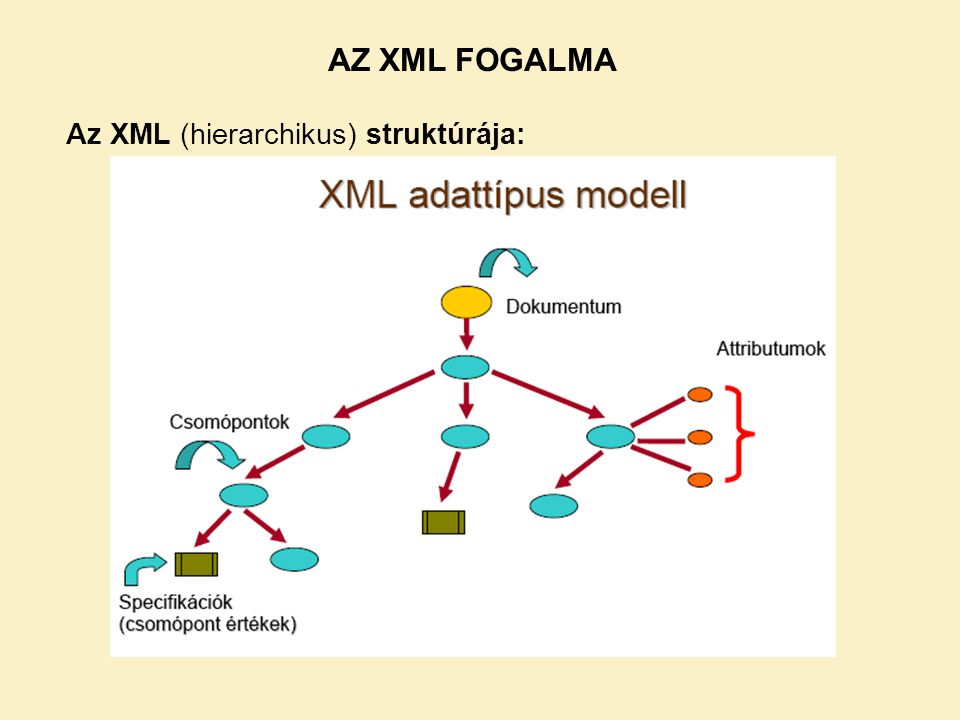 AZ XML FOGALMA Az XML (hierarchikus) struktúrája:
