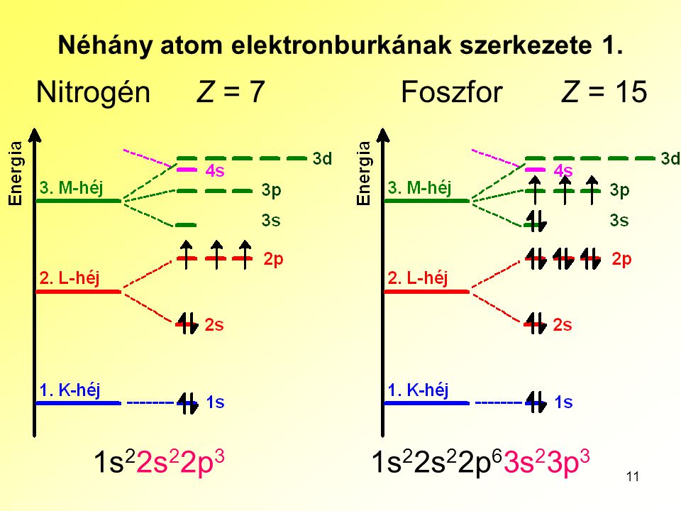 Néhány atom elektronburkának szerkezete 1.