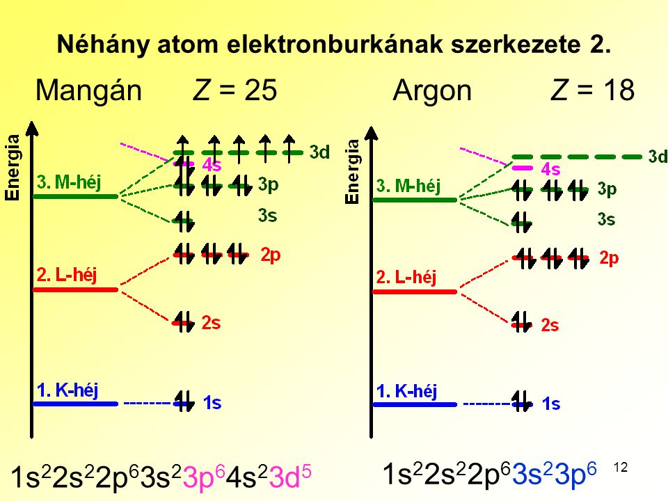 Néhány atom elektronburkának szerkezete 2.