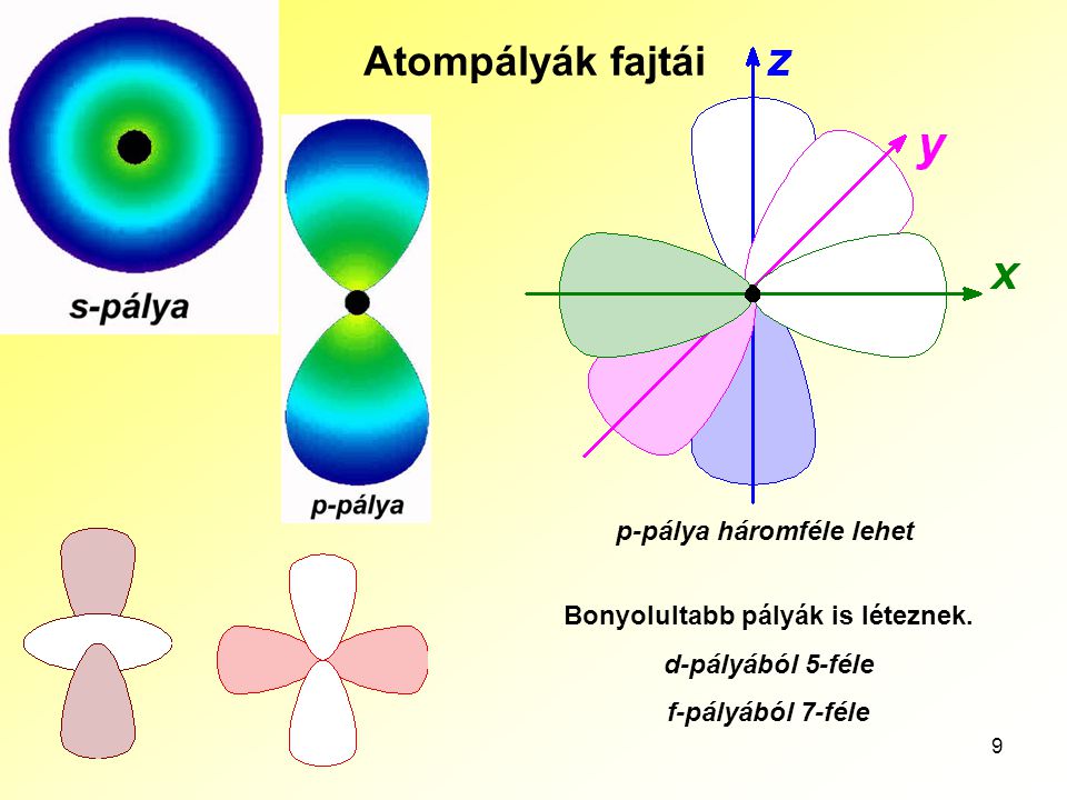 p-pálya háromféle lehet Bonyolultabb pályák is léteznek.