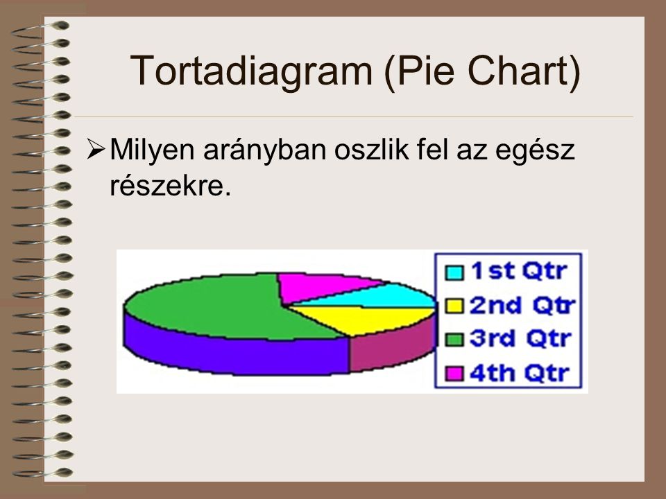 Tortadiagram (Pie Chart)