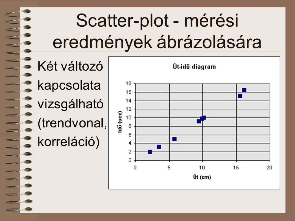 Scatter-plot - mérési eredmények ábrázolására