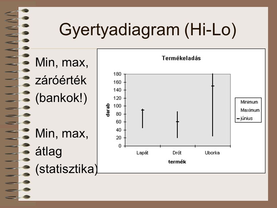 Gyertyadiagram (Hi-Lo)
