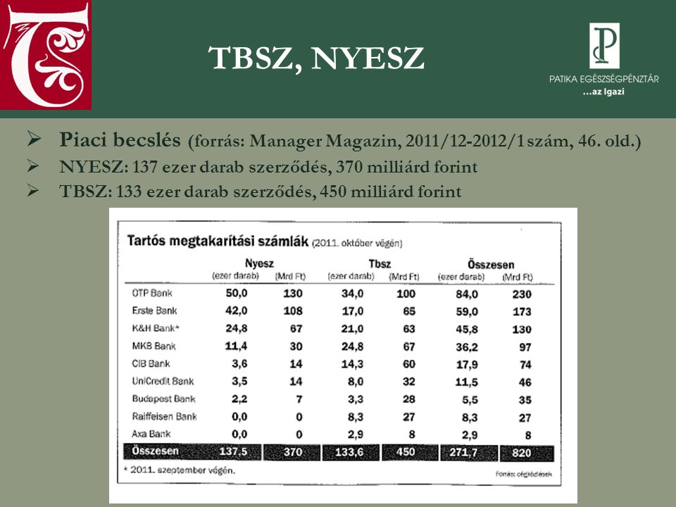 TBSZ, NYESZ Piaci becslés (forrás: Manager Magazin, 2011/ /1 szám, 46. old.) NYESZ: 137 ezer darab szerződés, 370 milliárd forint.