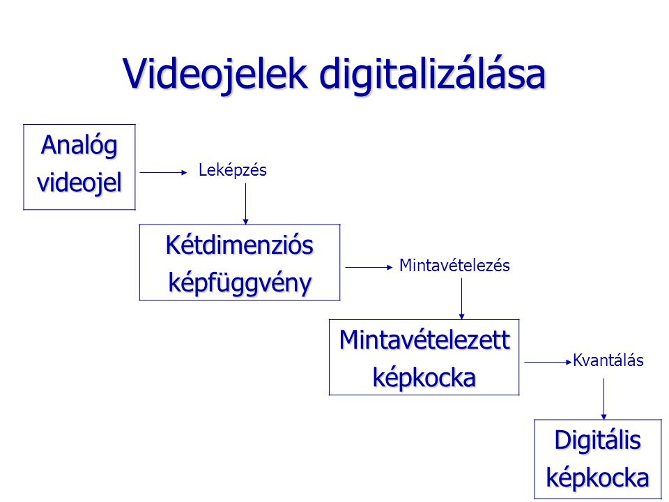 Videojelek digitalizálása