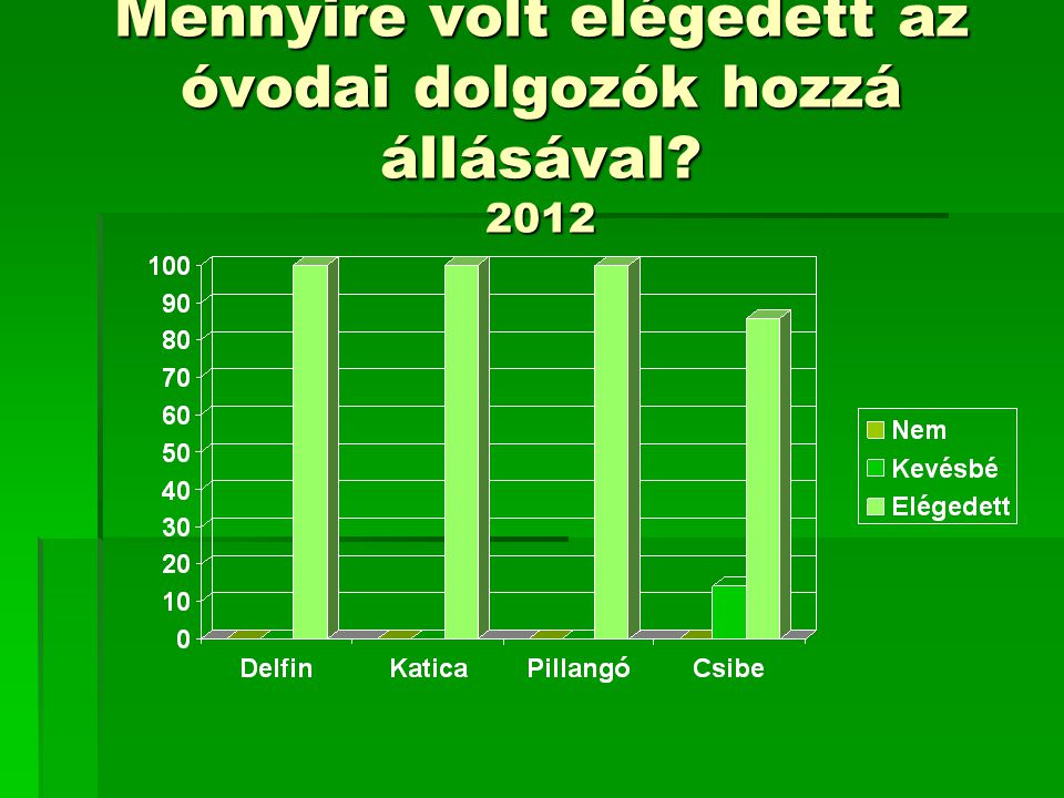 Mennyire volt elégedett az óvodai dolgozók hozzá állásával 2012