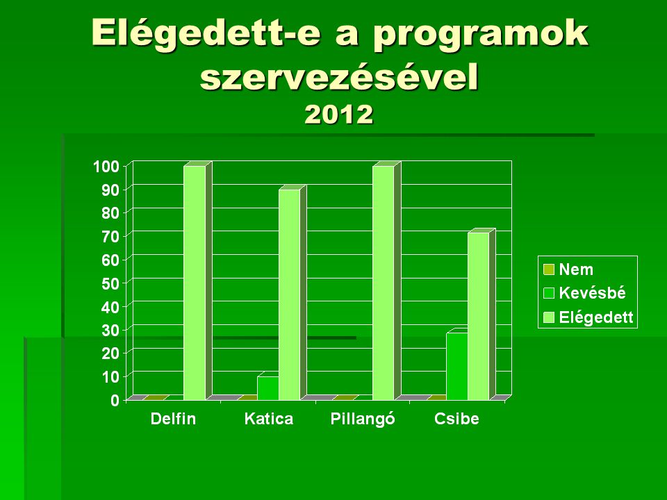 Elégedett-e a programok szervezésével 2012