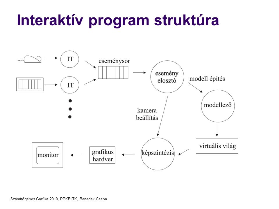 Interaktív program struktúra