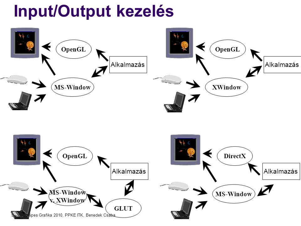 Input/Output kezelés OpenGL OpenGL Alkalmazás Alkalmazás MS-Window