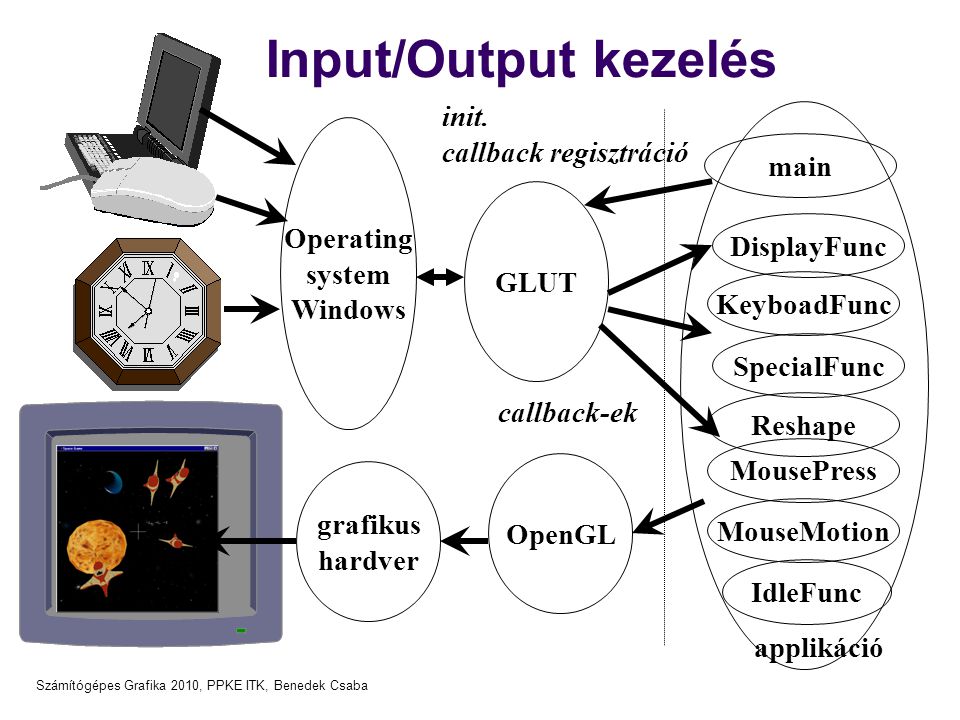 Input/Output kezelés init. callback regisztráció main Operating system