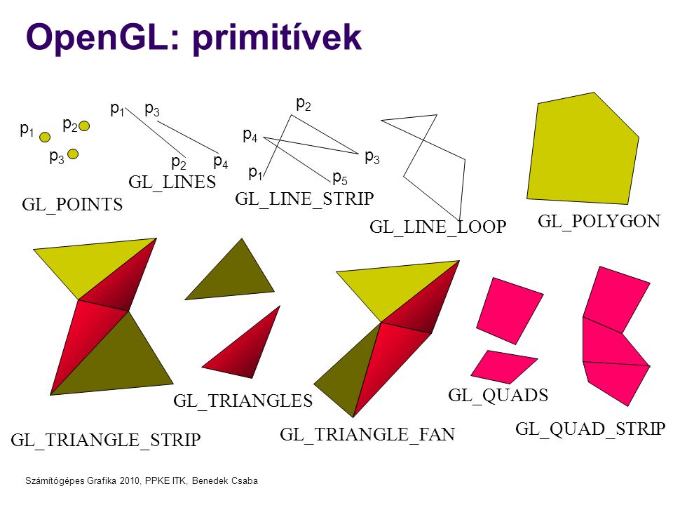 OpenGL: primitívek GL_LINES GL_LINE_STRIP GL_POINTS GL_POLYGON