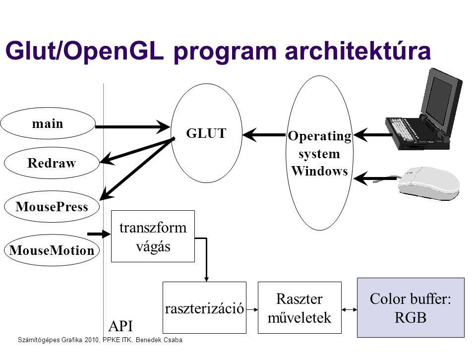 Glut/OpenGL program architektúra