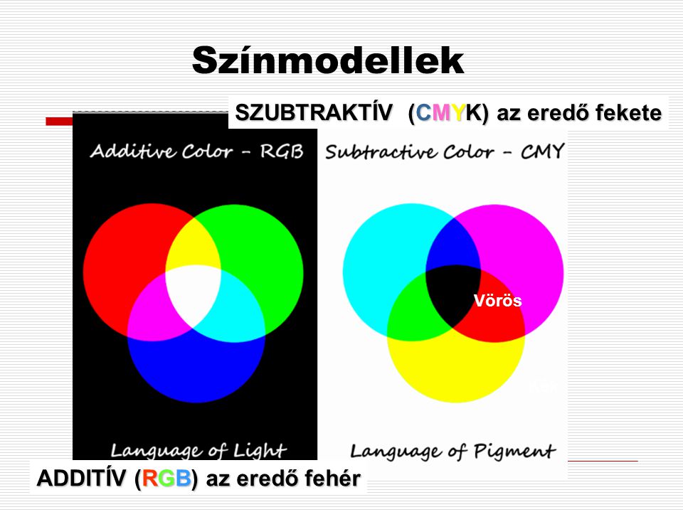 SZUBTRAKTÍV (CMYK) az eredő fekete ADDITÍV (RGB) az eredő fehér