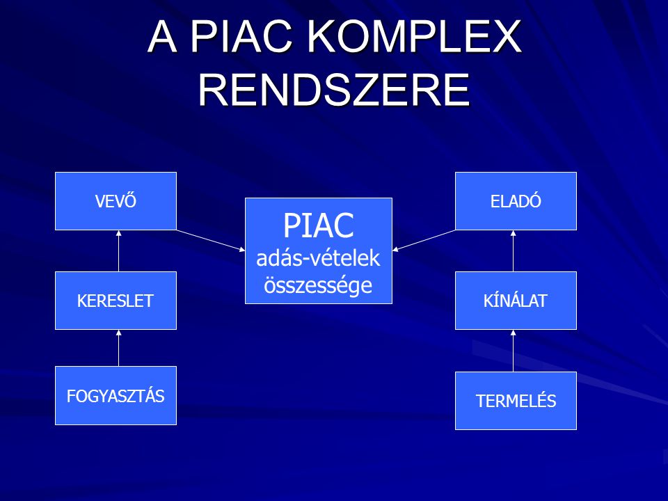 A PIAC KOMPLEX RENDSZERE