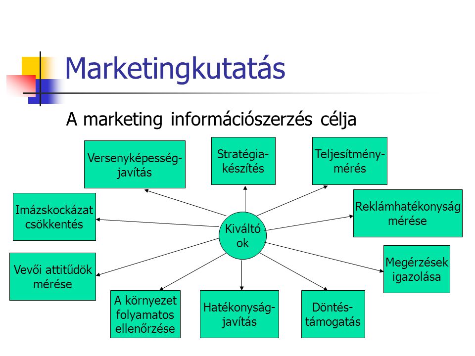 Marketingkutatás A marketing információszerzés célja Stratégia-