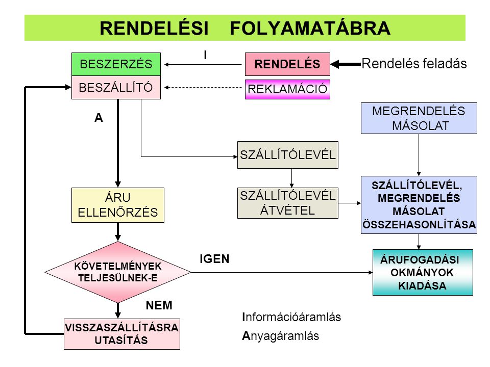 RENDELÉSI FOLYAMATÁBRA