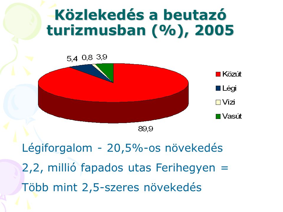Közlekedés a beutazó turizmusban (%), 2005