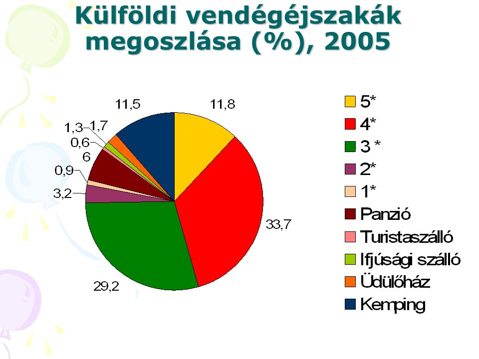 Külföldi vendégéjszakák megoszlása (%), 2005