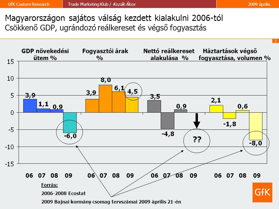 Magyarországon sajátos válság kezdett kialakulni 2006-tól Csökkenő GDP, ugrándozó reálkereset és végső fogyasztás