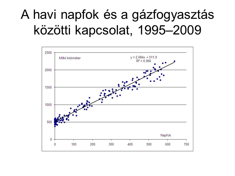 A havi napfok és a gázfogyasztás közötti kapcsolat, 1995–2009