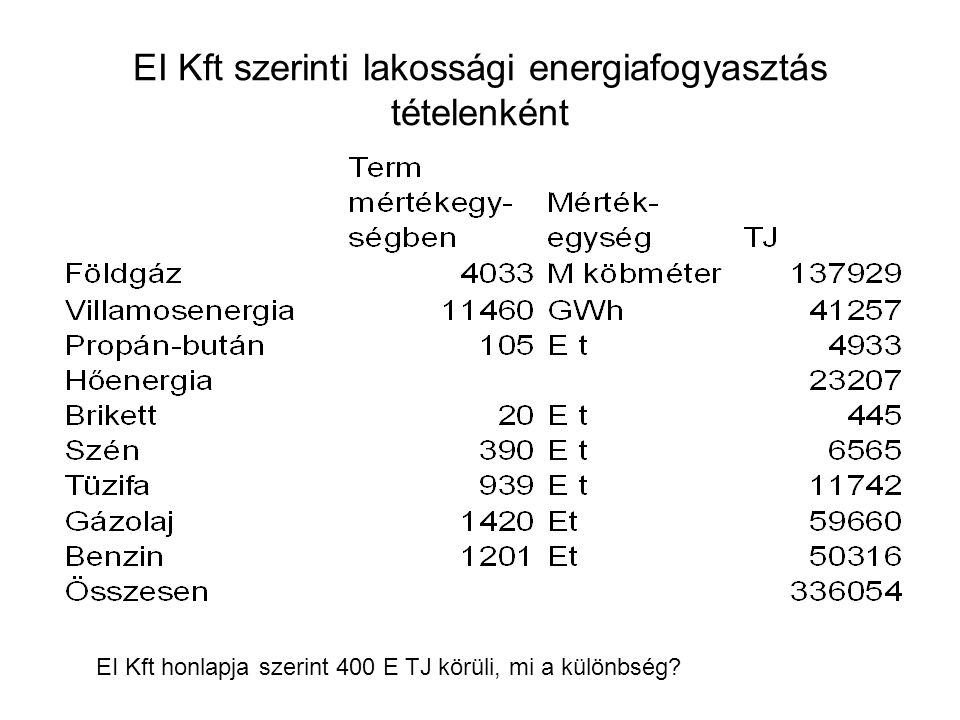 EI Kft szerinti lakossági energiafogyasztás tételenként