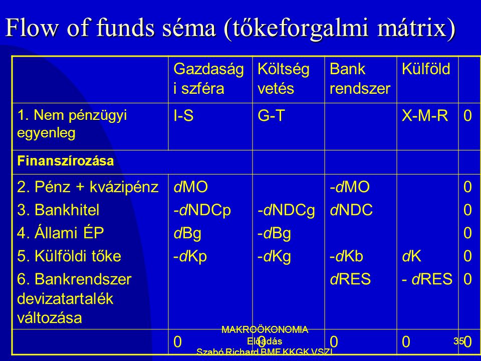 Flow of funds séma (tőkeforgalmi mátrix)