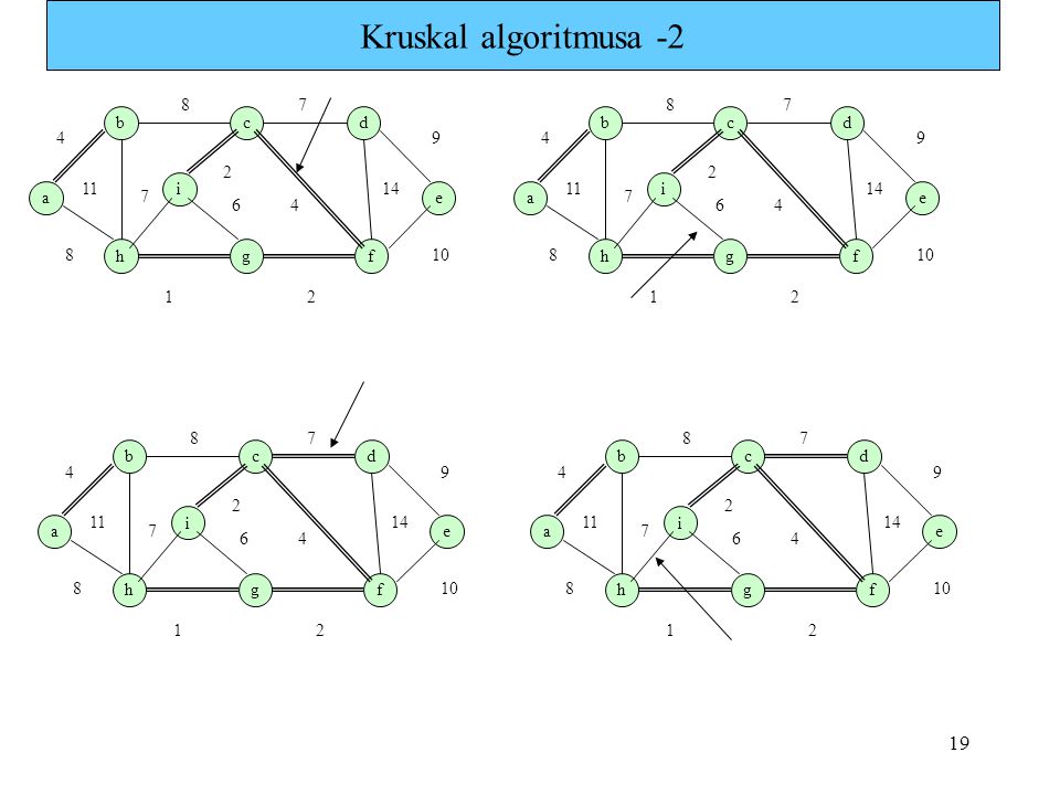 Kruskal algoritmusa -2 a b i h g c f e d a b i