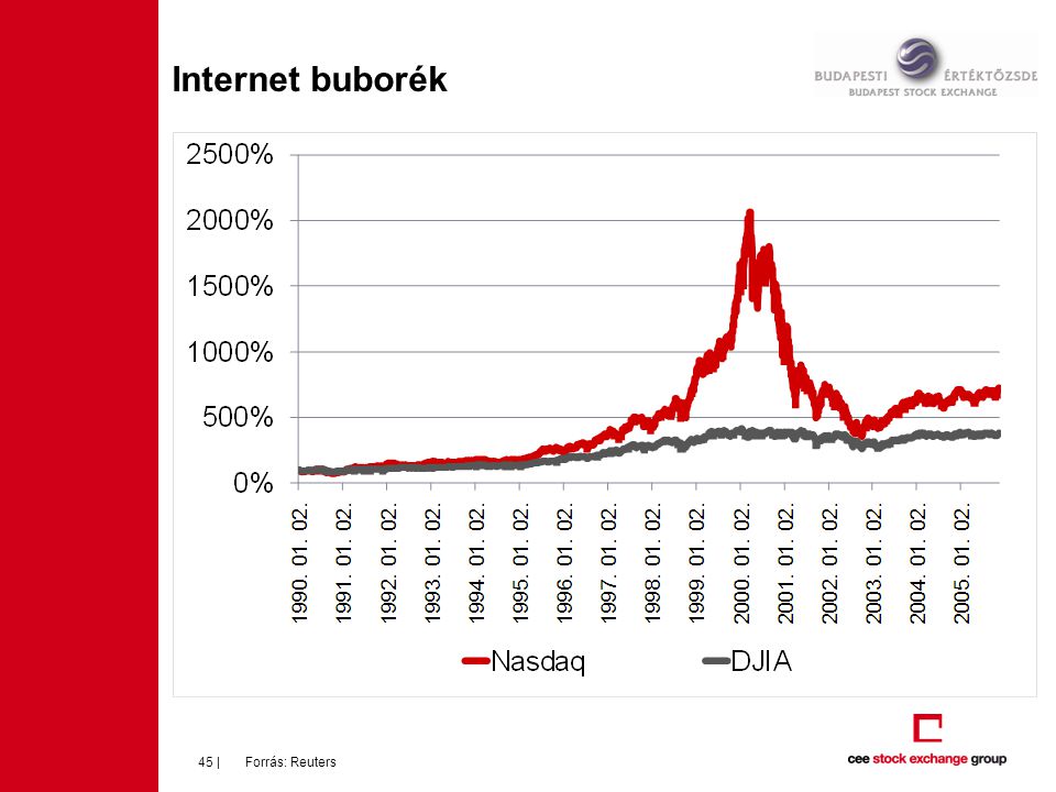 Internet buborék