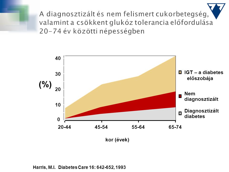 A diagnosztizált és nem felismert cukorbetegség, valamint a csökkent glukóz tolerancia előfordulása év közötti népességben