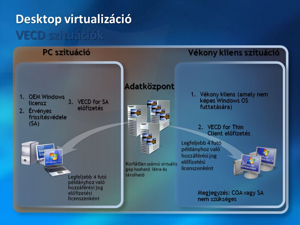 Desktop virtualizáció VECD szituációk