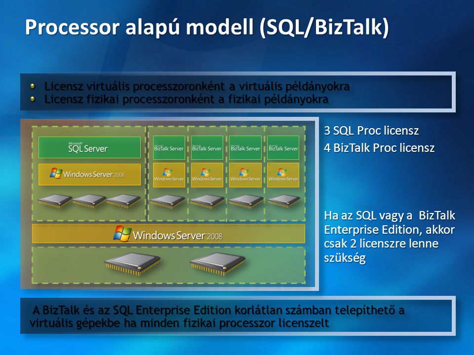 Processor alapú modell (SQL/BizTalk)