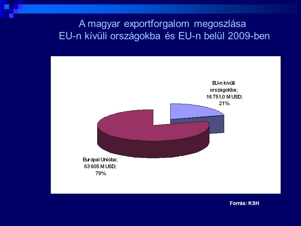 A magyar exportforgalom megoszlása