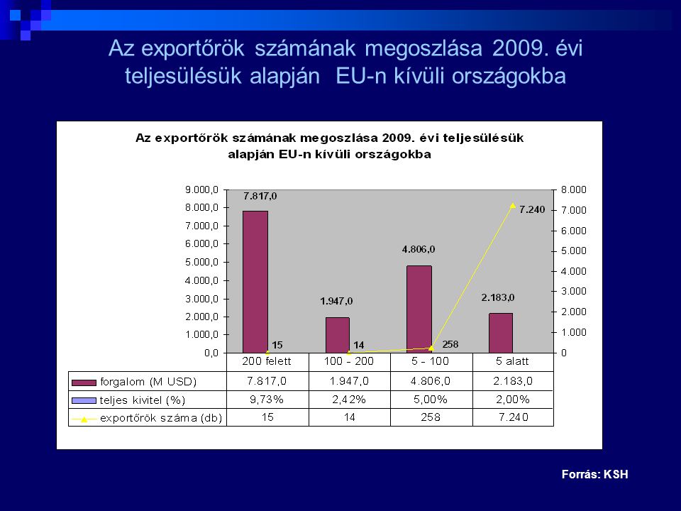 Az exportőrök számának megoszlása 2009