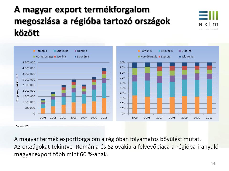 A magyar export termékforgalom megoszlása a régióba tartozó országok között