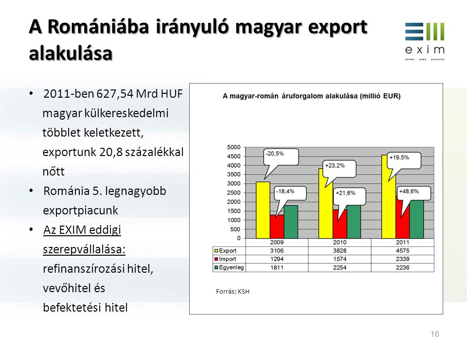 A Romániába irányuló magyar export alakulása