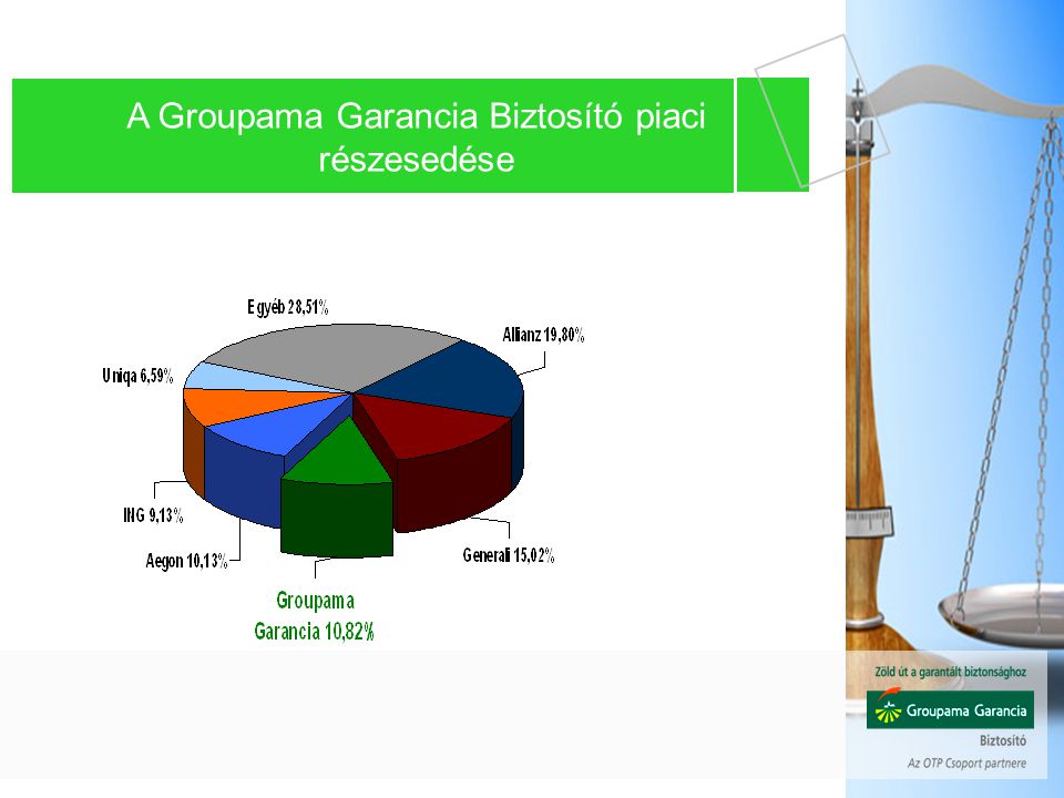 A Groupama Garancia Biztosító piaci részesedése