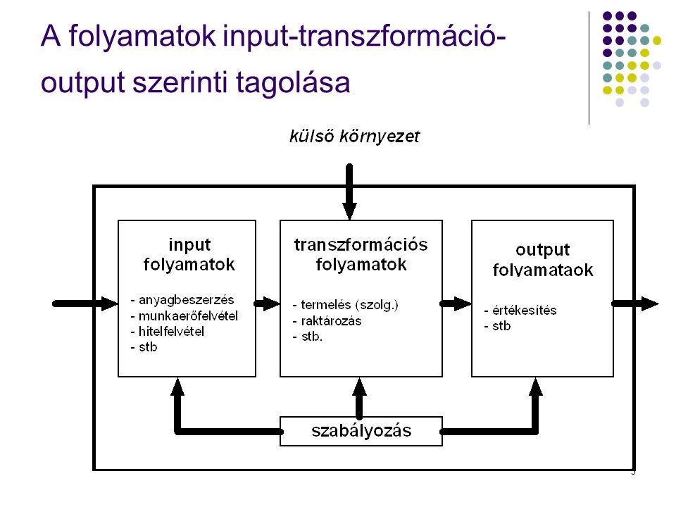 A folyamatok input-transzformáció-output szerinti tagolása