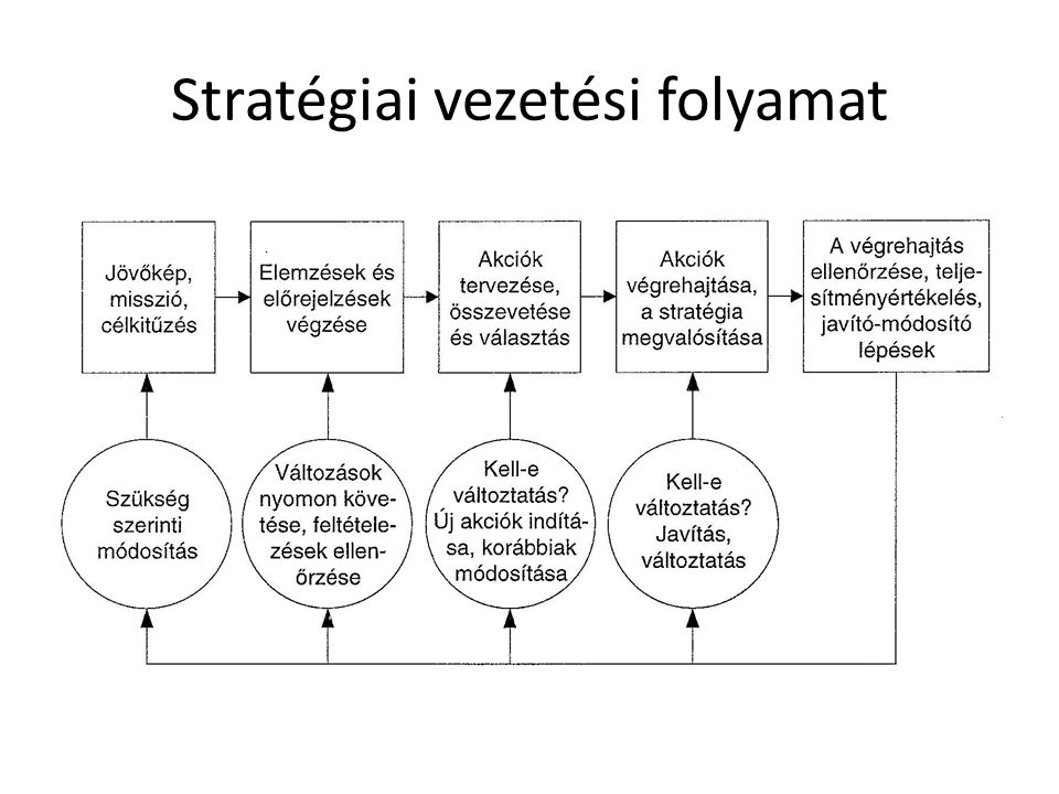 Stratégiai vezetési folyamat