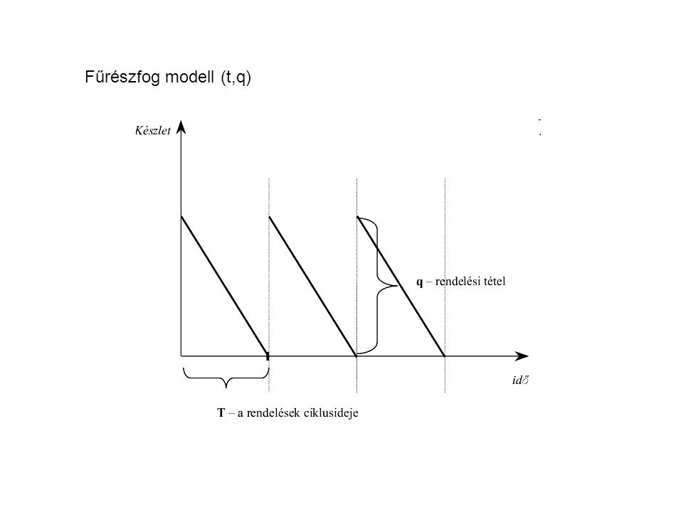 Fűrészfog modell (t,q)