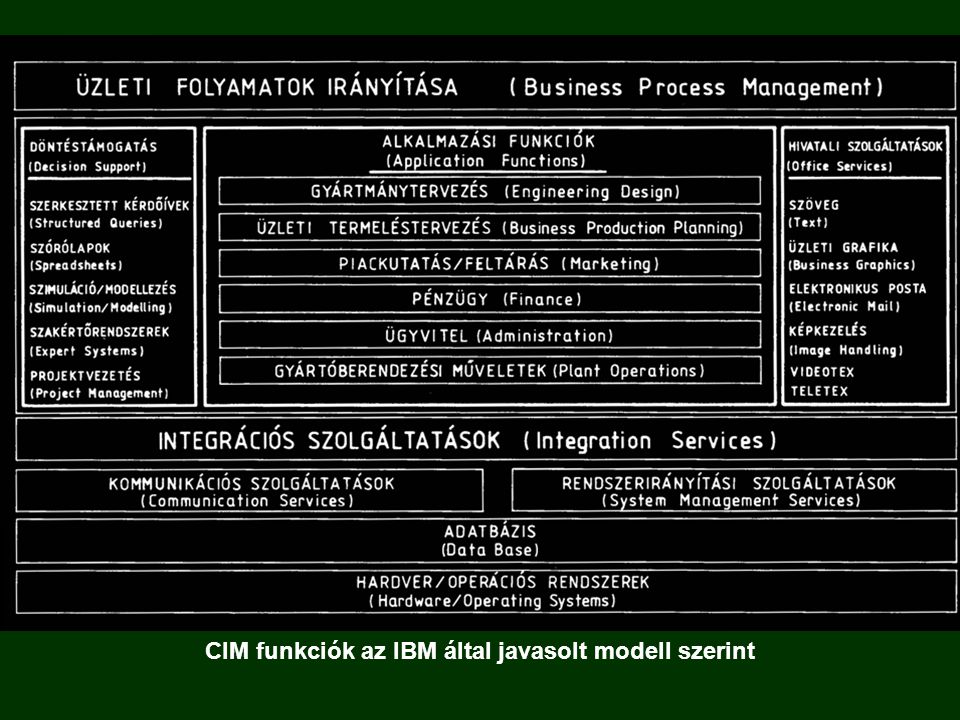 CIM funkciók az IBM által javasolt modell szerint