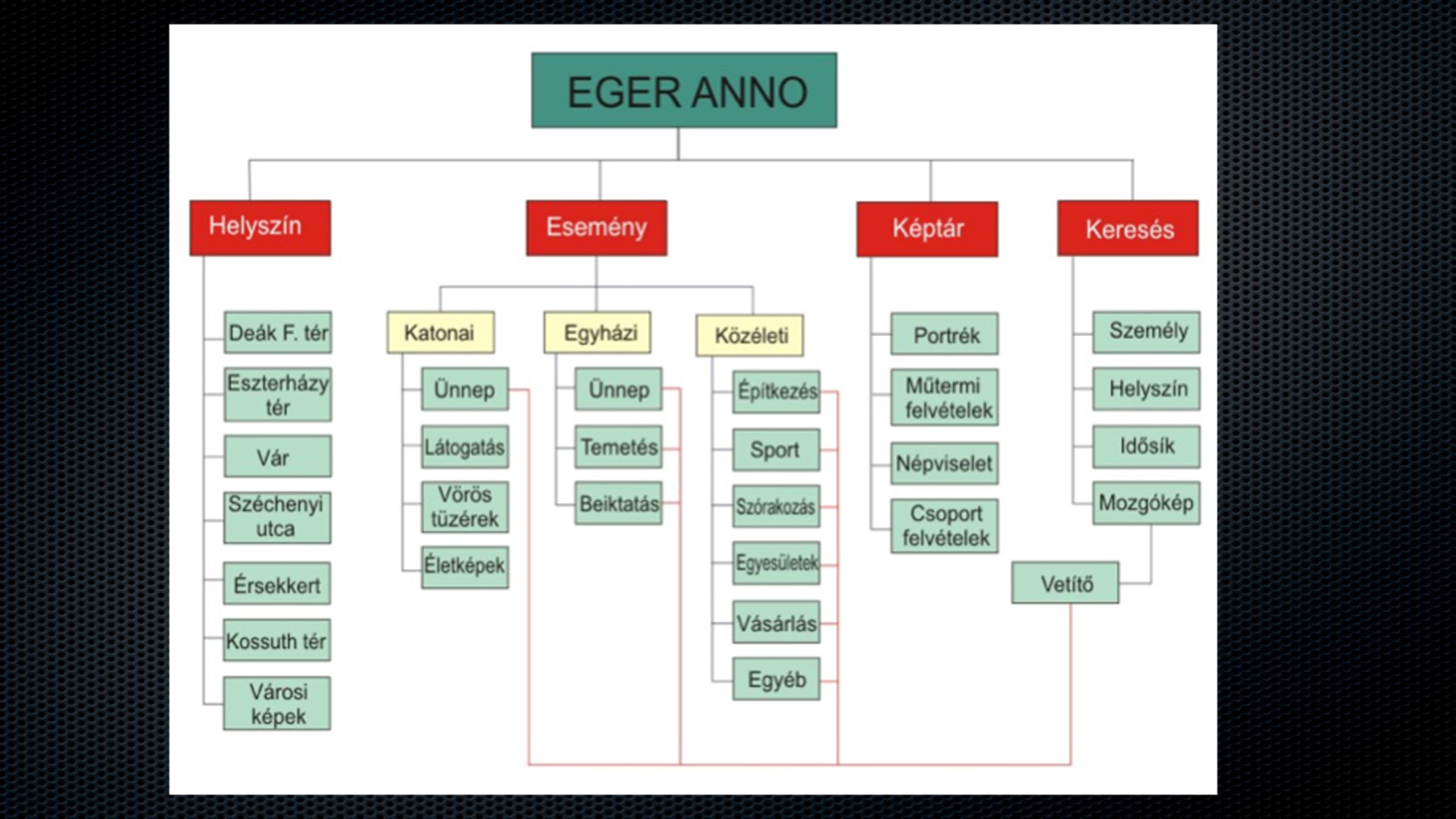 Az Eger Anno multimédia navigációs struktúrája